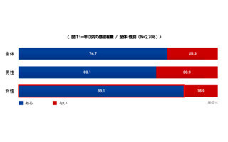 感動して泣いていた時間はどのくらい? - シチズン調べ
