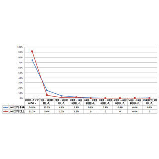 年収が低い人ほどアプリ内課金サービスを利用する傾向--1000万円未満で25%