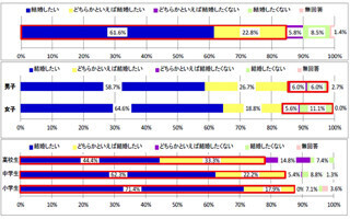 結婚は●●歳までにしたい。小中高生の結婚観は意外な結果に-すららネット