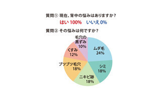 すべての女性が抱えている背中ケアの悩みとは?-シロノクリニック調べ