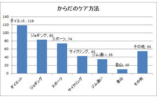 自信を持っている男性がやっていることとは?-オムロン ヘルスケア調べ