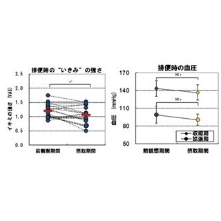 ラブレ菌が排便時の”いきみ”や血圧上昇を抑制することが明らかに-カゴメ