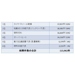 高速トリビア (16) 「故障」そして「事故」…悲劇の連鎖は”事前の点検で”防ぐ!