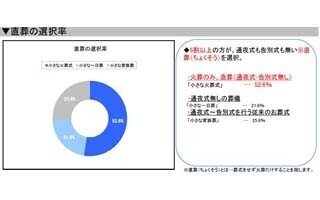 半数以上が通夜式も告別式もしない直葬を選択-葬儀総研7月度
