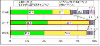 東日本大震災から約1年半。防災意識・備えは昨年と比べてやや低く