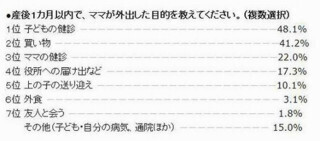 産後1カ月間、「大人と話さなかった」ママが3割。出産後のママの現状とは?