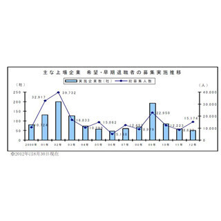 ルネサス、シャープ…2012年の上場企業”希望･早期退職募集”、1万5000人突破