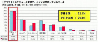 2013年の手帳は「手書き派」が増加傾向に。デジタル派の2割が手書きに移行