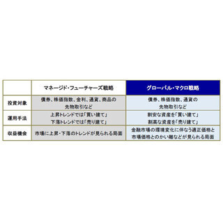 2つの戦略で資産運用強化、新ファンド「ツーピース・セレクト」18日～募集