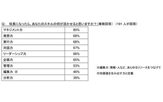大阪市立小・中学校長50人公募に応募した人はどんな人?-ビズリーチ調べ