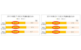 6割以上の女性が、夏も秋も不調を感じている-血めぐり研究会調べ