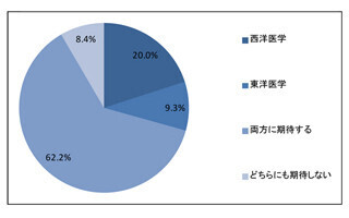 犬の飼い主の6割以上が”西洋医学”と”東洋医学”両方の効果を期待
