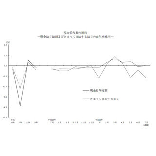給料は下がる一方…7月の”給与総額”は3カ月連続減、ボーナスの大幅減が響く