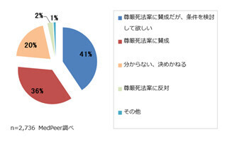 ”尊厳死法案の是非”に関して、77%の医師が「基本的に法案に賛成」と回答