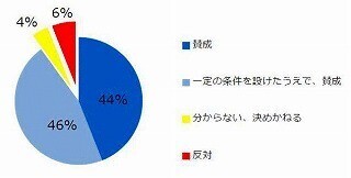 産婦人科医の約9割が新型の出生前診断に賛成。しかし堕胎増加への懸念も