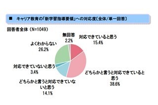 高校生時代のキャリア教育、95%以上の高校が「効果あり」 - ディスコ調べ