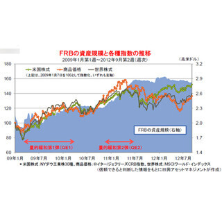 相当な期間、緩和的な金融政策を維持するとしたFRB