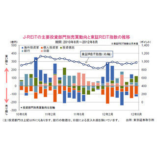 J-REIT市場で注目度が高まる海外投資家の動向