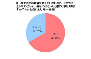 ”お肌の曲がり角”ならぬ”カラダの曲がり角”が存在する!?