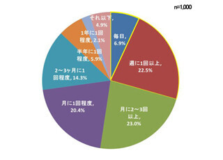 デジタル派とアナログ派、頻繁に親とコミュニケーションをとっているのは?