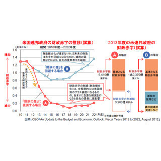 「財政の崖(フィスカル・クリフ)」とは