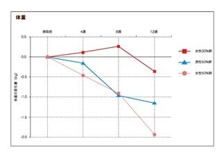 女性の内臓脂肪を低下させるものとは?