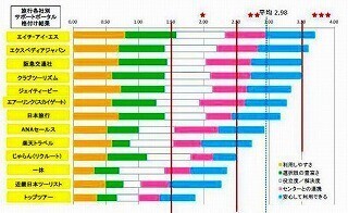 三ツ星は「近畿日本ツーリスト」。旅行業界の問合せ窓口の格付け発表!