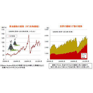 資源価格上昇が促す新たな資源開発