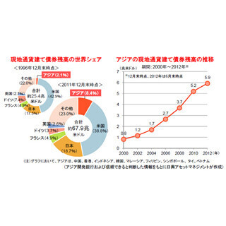 アジアで増加する現地通貨建て債券