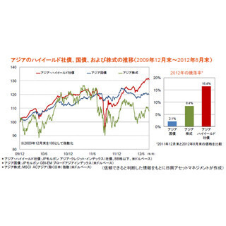 堅調に推移するアジアのハイイールド社債