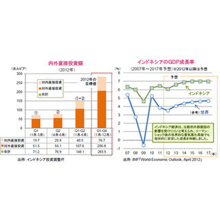 インフラ整備の拡充で、さらなる成長をめざすインドネシア