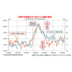 日銀の追加の金融緩和策は日本株式市場の支えとなるか