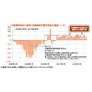 雇用統計から考える米国経済