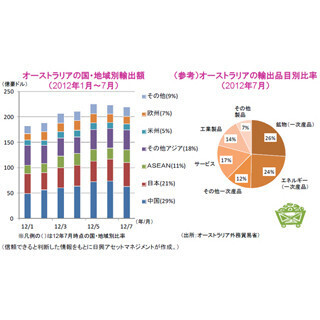 アジア地域への資源輸出が下支えするオーストラリア経済
