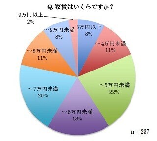 先輩社会人に聞いた、学生時代の家賃と仕送りの平均は？