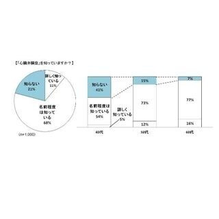 「心臓弁膜症」って? 認知度調査の結果発表 - エドワーズライフサイエンス