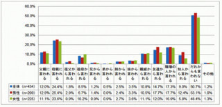 独身男女の半数が「結婚したら?」と誰からも言われないと回答 - オーネット
