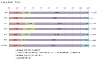 バスタオルは家族共用? それとも別? -「風呂上りのバスタオル共有」調査