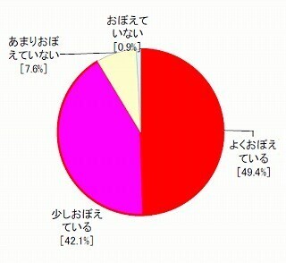 親が考える以上に、子どもの旅の思い出は深い!? - ドライブに関する調査