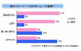 東京都・丸の内は「高級・上品」、八重洲は「賑やかで便利」 - 街のイメージ調査