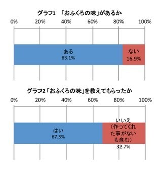 「おふくろの味」で思い出すのはやっぱり”和食” - イーライフ調査