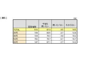 塩こうじを女性が使う目的とは? - インテージ調べ