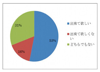 約半数が「秋の大型連休ができてほしい」と回答-ＪＴＢ調べ