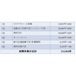 高速トリビア (32) 待機中の”まさか”の事故が多発…悲劇の連鎖は事前の点検で防ぐ!