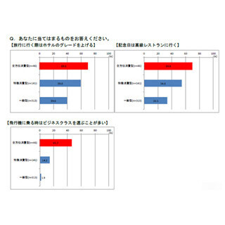 ”全方位消費”中間上流層の贅沢が日本に力? 7割が「記念日は高級レストラン」