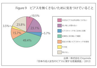 女性が「ピアスを失くさないため」に心がけていることとは?-Chrysmela調べ