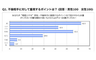 不倫相手に求めるポイントは「収入」じゃなかった!-MR調べ