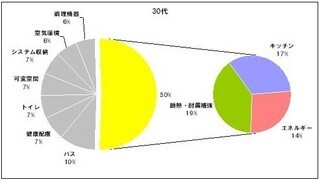 夫婦仲良く暮らすためにしたいリフォーム第1位は「断熱・耐震」