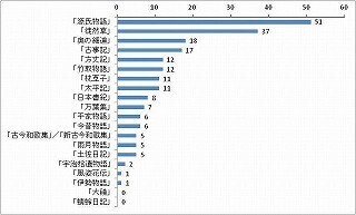 「徒然草」「奥の細道」が人気。好きな古典1位は壮大なあのラブロマン!