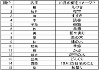 榎、栗、柿、銀杏、紅葉……「10月の季節にまつわる名字ベスト15」を公開